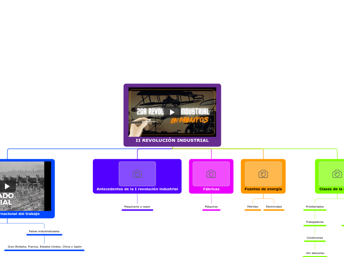 Ii Revoluci N Industrial Mind Map